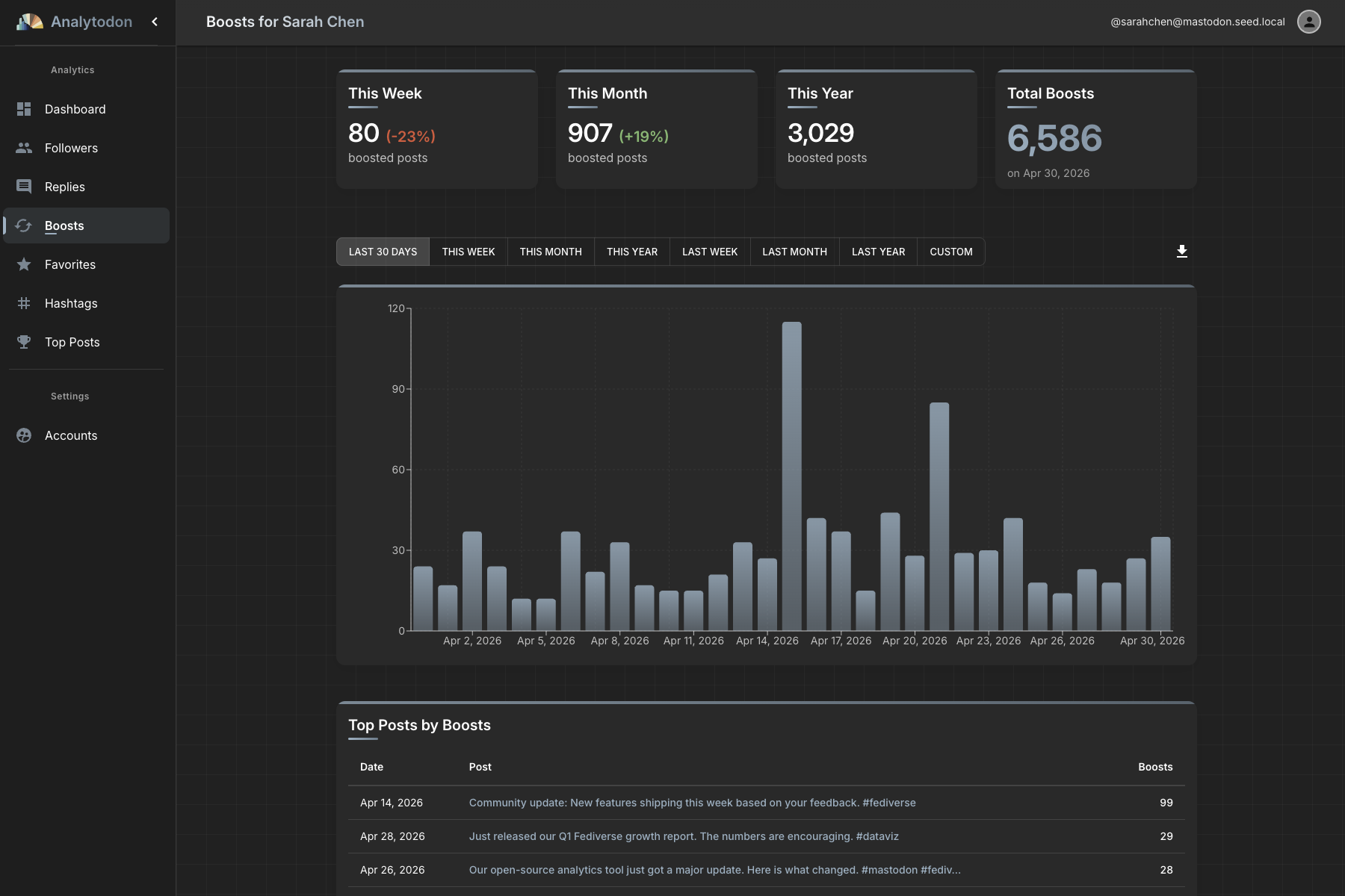 Boosts tracking with KPI cards showing weekly, monthly, and yearly trends