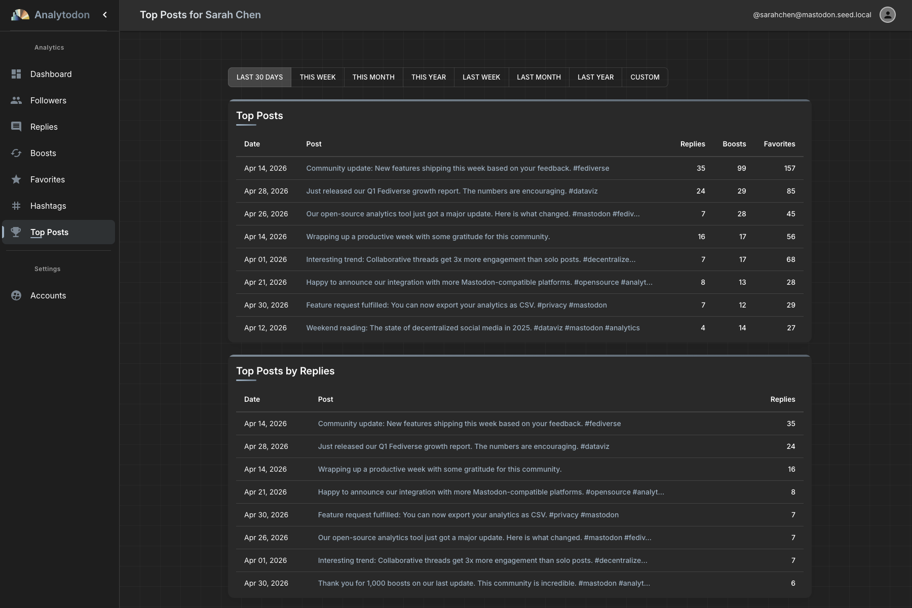 Top posts ranking sorted by engagement metrics