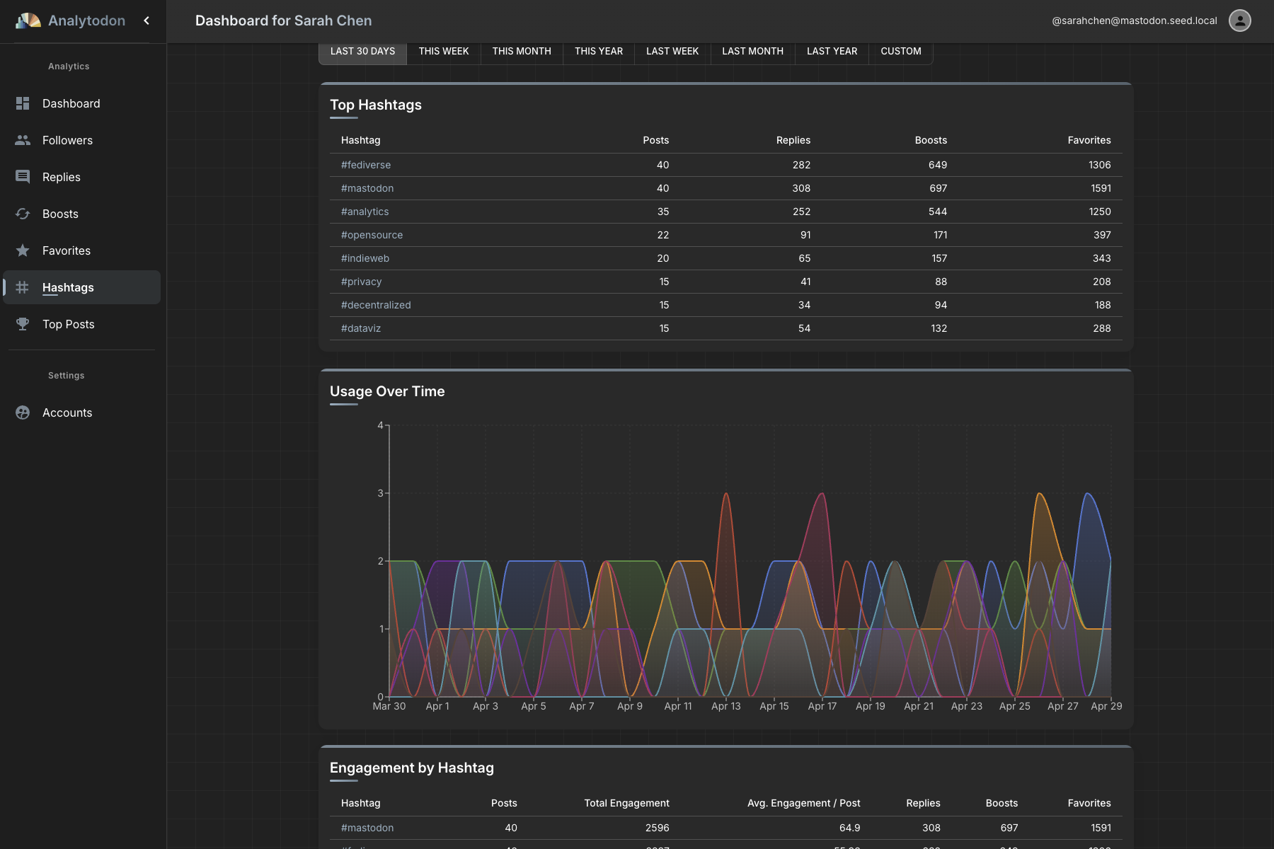 Hashtag analytics showing usage frequency and engagement per hashtag