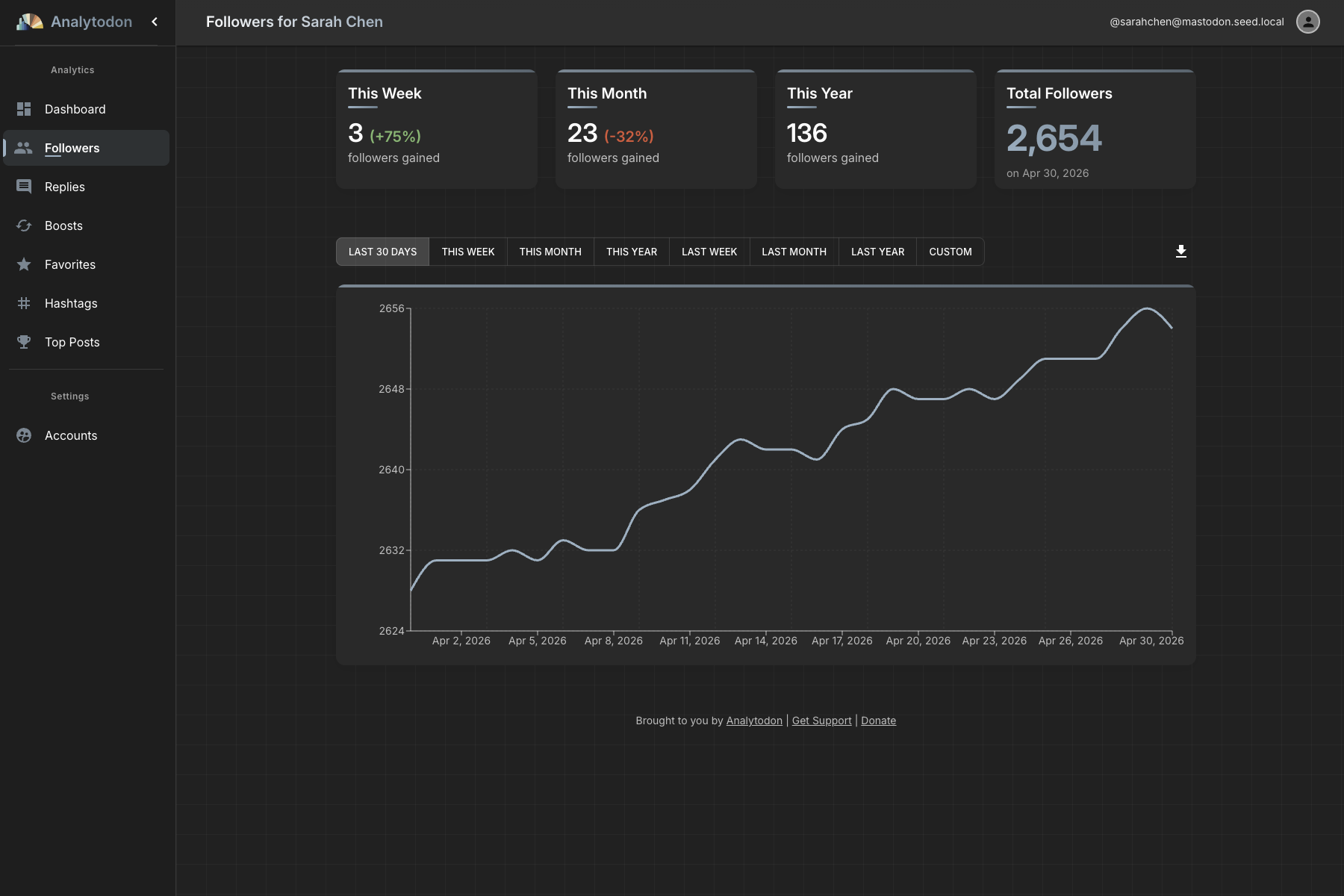 Follower growth chart with KPI comparison cards