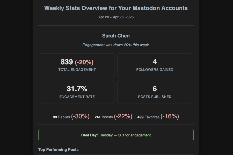 Weekly stats email showing engagement summary, follower changes, and top posts